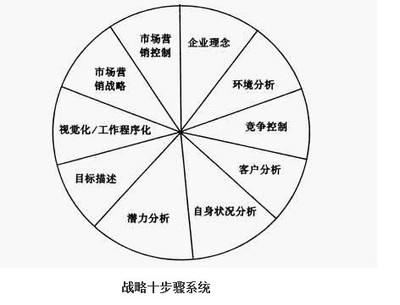 企业营销策划 战略十步骤系统简介
